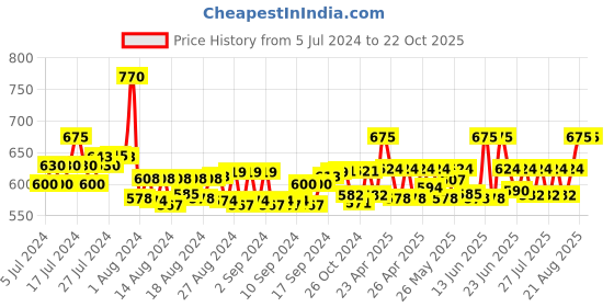 ajio.com deeps fashions Floral Print Fit & Flare Dress deeps fashions Price History Graph from 5 Jul 2024 to 21 Oct 2025