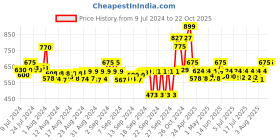 ajio.com deeps fashions Printed Fit & Flare Dress deeps fashions Price History Graph from 9 Jul 2024 to 21 Oct 2025