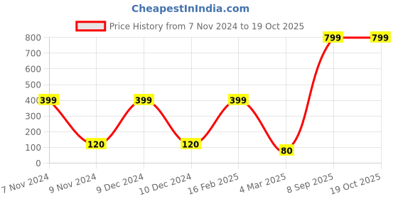 ajio.com deevaz High Rise Full Coverage Hipster Panty deevaz Price History Graph from 7 Nov 2024 to 19 Oct 2025