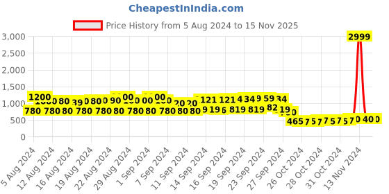 ajio.com deewa Bomber Jacket with Insert Pockets deewa Price History Graph from 5 Aug 2024 to 15 Nov 2025