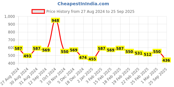 ajio.com deewa Floral Fit & Flared Dress deewa Price History Graph from 27 Aug 2024 to 25 Sep 2025