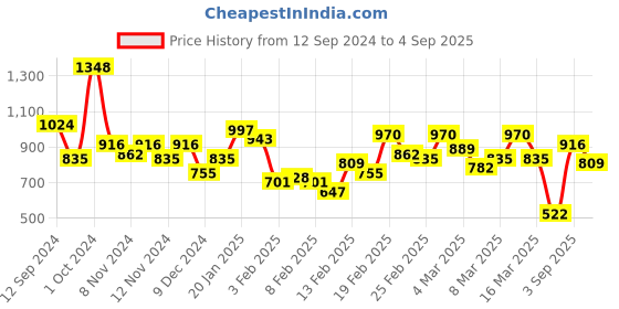 ajio.com deewa Floral Fit & Flared Dress deewa Price History Graph from 12 Sep 2024 to 4 Sep 2025