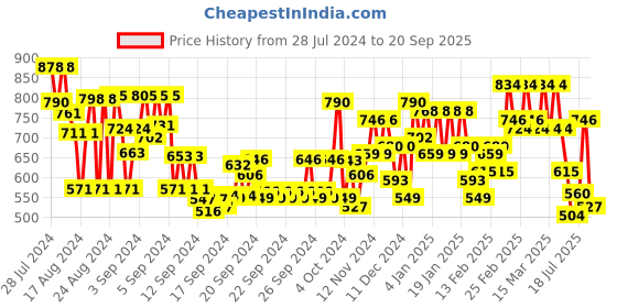 ajio.com deewa Floral Print A-Line Maxi Dress deewa Price History Graph from 28 Jul 2024 to 20 Sep 2025