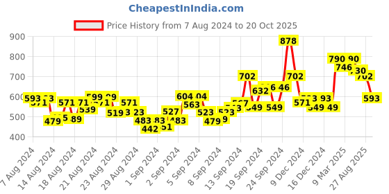 ajio.com deewa Floral Print Fit & Flare Dress deewa Price History Graph from 7 Aug 2024 to 20 Oct 2025