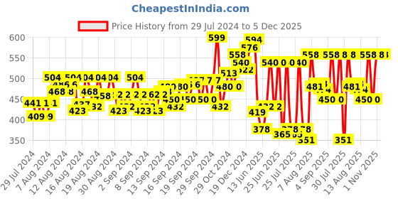 ajio.com deewa Floral Print Round-Neck Jumpsuit deewa Price History Graph from 29 Jul 2024 to 5 Dec 2025