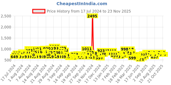 ajio.com deewa Floral Print Square-neck A-Line Dress deewa Price History Graph from 17 Jul 2024 to 22 Nov 2025