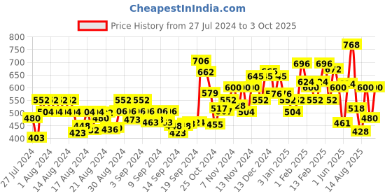 ajio.com deewa Jumpsuit with Insert Pockets deewa Price History Graph from 27 Jul 2024 to 3 Oct 2025