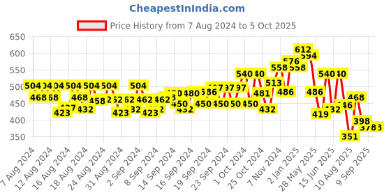 ajio.com deewa Leaf Print Jumpsuit deewa Price History Graph from 7 Aug 2024 to 4 Oct 2025