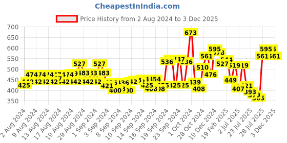 ajio.com deewa Printed Jumpsuit with Insert Pockets deewa Price History Graph from 2 Aug 2024 to 3 Dec 2025