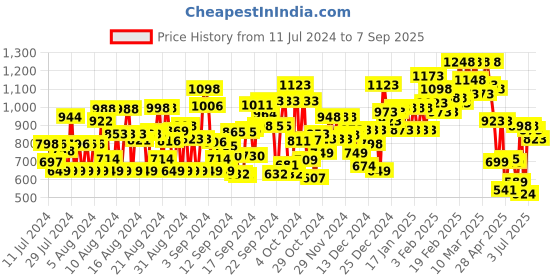 ajio.com deewa Women Floral Print Fit & Flare Dress deewa Price History Graph from 11 Jul 2024 to 7 Sep 2025