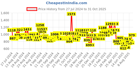 ajio.com deewa Women Floral Print Tiered Dress deewa Price History Graph from 27 Jul 2024 to 31 Oct 2025