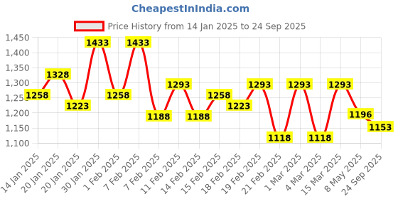 ajio.com deewa Women Leaf Print Fit & Flare Dress deewa Price History Graph from 14 Jan 2025 to 24 Sep 2025