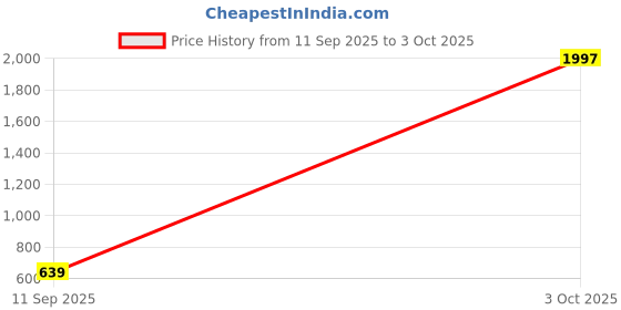 ajio.com deewa Women Printed Flared Skirt with Tie-Up deewa Price History Graph from 11 Sep 2025 to 3 Oct 2025