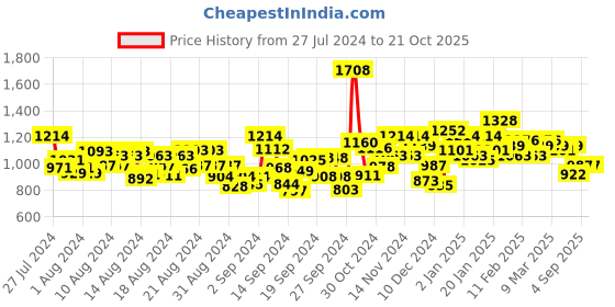 ajio.com deewa Women Swiss Dot Tiered Dress with Belt deewa Price History Graph from 27 Jul 2024 to 20 Oct 2025