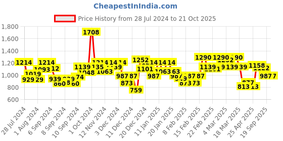 ajio.com deewa Women Swiss-Dot Tiered Dress with Waist Tie-Up deewa Price History Graph from 28 Jul 2024 to 20 Oct 2025