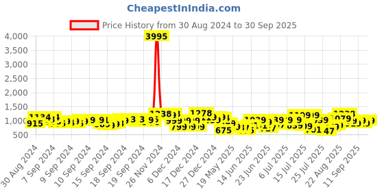 ajio.com deewa Women Tie & Dye A-Line Dress deewa Price History Graph from 30 Aug 2024 to 30 Sep 2025