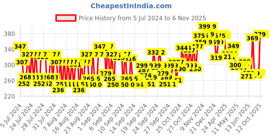 ajio.com bombay shaving company Defender Razor Cartridges bombay shaving company Price History Graph from 5 Jul 2024 to 4 Nov 2025