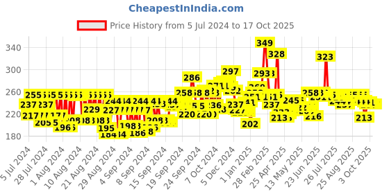 ajio.com maybelline new york Define & Blend Brow Pencil-Grey Brown maybelline new york Price History Graph from 5 Jul 2024 to 17 Oct 2025