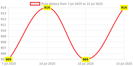 ajio.com kiko milano Definition Eyeliner - Black kiko milano Price History Graph from 7 Jul 2025 to 15 Jul 2025