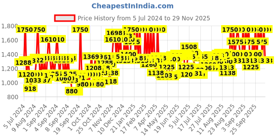 ajio.com calvin klein Defy Deodrant Spray calvin klein Price History Graph from 5 Jul 2024 to 29 Nov 2025