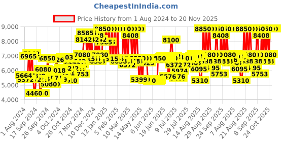 ajio.com calvin klein Defy Eau De Parfum calvin klein Price History Graph from 1 Aug 2024 to 20 Nov 2025