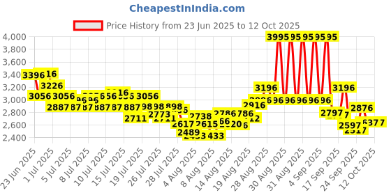ajio.com nike Defy Low-Top Running Shoes nike Price History Graph from 23 Jun 2025 to 11 Oct 2025