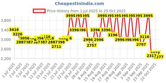 ajio.com nike Defy Low-Top Running Shoes nike Price History Graph from 1 Jul 2025 to 25 Oct 2025