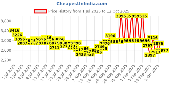 ajio.com nike Defy Low-Top Running Shoes nike Price History Graph from 1 Jul 2025 to 11 Oct 2025