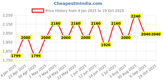 ajio.com luggero Degree Wheeling Trolley luggero Price History Graph from 4 Jan 2025 to 18 Oct 2025