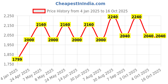 ajio.com luggero Degree Wheeling Trolley luggero Price History Graph from 4 Jan 2025 to 15 Oct 2025
