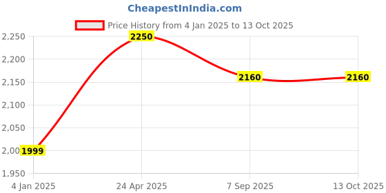 ajio.com luggero Degree Wheeling Trolley luggero Price History Graph from 4 Jan 2025 to 12 Oct 2025