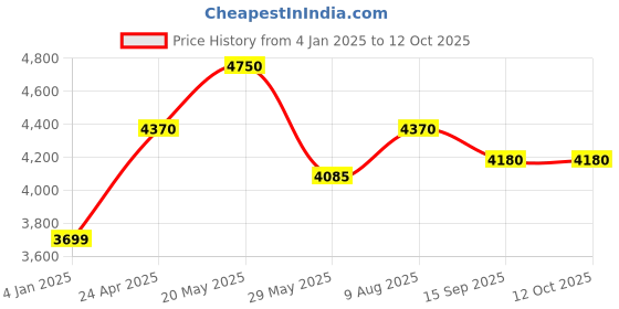ajio.com luggero Degree Wheeling Trolley luggero Price History Graph from 4 Jan 2025 to 11 Oct 2025