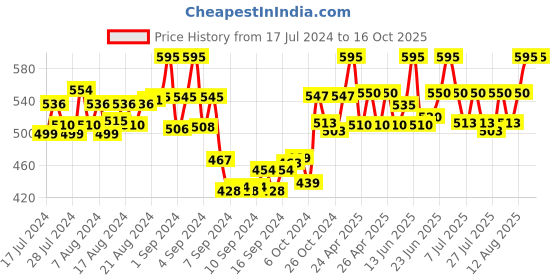 ajio.com deific Chevron Kullu Patti Rounded Woolen Hat deific Price History Graph from 17 Jul 2024 to 16 Oct 2025