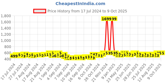 ajio.com deific Geometric Pattern Himachali Kullu Hat deific Price History Graph from 17 Jul 2024 to 9 Oct 2025
