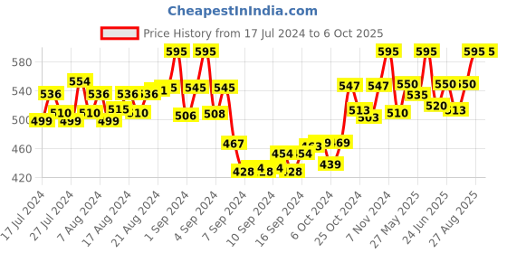 ajio.com deific Geometric Pattern Rounded Woolen Cap deific Price History Graph from 17 Jul 2024 to 6 Oct 2025