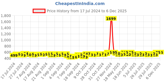 ajio.com deific Kullu Patti Rounded Woolen Hat deific Price History Graph from 17 Jul 2024 to 4 Dec 2025