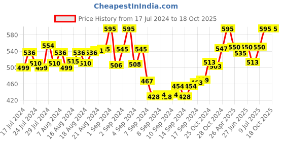 ajio.com deific Kullu Patti Rounded Woolen Hat deific Price History Graph from 17 Jul 2024 to 18 Oct 2025