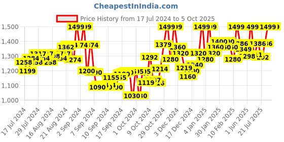 ajio.com deific Men Checked Regular Fit Nehru Jacket deific Price History Graph from 17 Jul 2024 to 4 Oct 2025