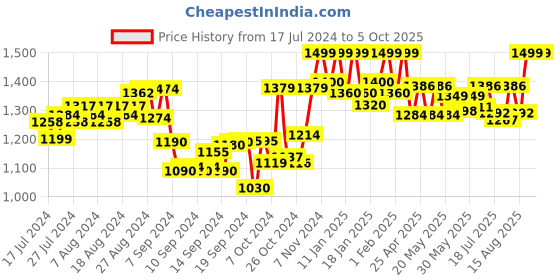 ajio.com deific Men Checked Regular Fit Nehru Jacket deific Price History Graph from 17 Jul 2024 to 4 Oct 2025