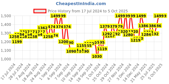 ajio.com deific Men Checked Regular Fit Nehru Jacket deific Price History Graph from 17 Jul 2024 to 5 Oct 2025