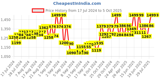 ajio.com deific Men Checked Regular Fit Nehru Jacket deific Price History Graph from 17 Jul 2024 to 4 Oct 2025