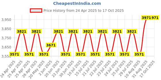 ajio.com deific Men Floral Print Regular Fit Nehru Jacket deific Price History Graph from 24 Apr 2025 to 17 Oct 2025