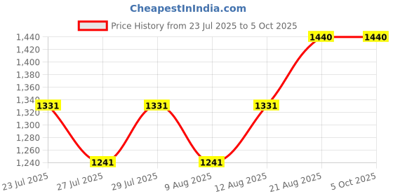 ajio.com deific Men Geometric Print Regular Fit Nehru Jacket deific Price History Graph from 23 Jul 2025 to 5 Oct 2025