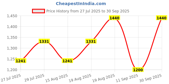 ajio.com deific Men Geometric Print Regular Fit Nehru Jacket deific Price History Graph from 27 Jul 2025 to 30 Sep 2025