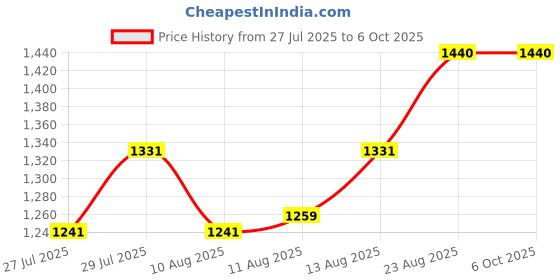 ajio.com deific Men Geometric Print Regular Fit Nehru Jacket deific Price History Graph from 27 Jul 2025 to 5 Oct 2025