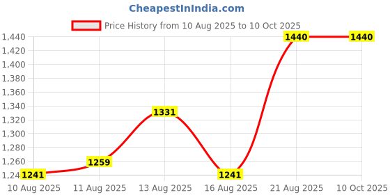ajio.com deific Men Geometric Print Regular Fit Nehru Jacket deific Price History Graph from 10 Aug 2025 to 9 Oct 2025