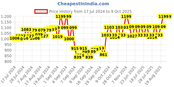 ajio.com deific Men Heathered Regular Fit Nehru Jacket deific Price History Graph from 17 Jul 2024 to 8 Oct 2025