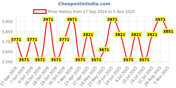 ajio.com deific Men Nehru Jacket deific Price History Graph from 17 Sep 2024 to 5 Nov 2025