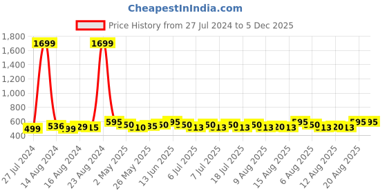 ajio.com deific Men Panelled Kullu Himachali Cap deific Price History Graph from 27 Jul 2024 to 5 Dec 2025