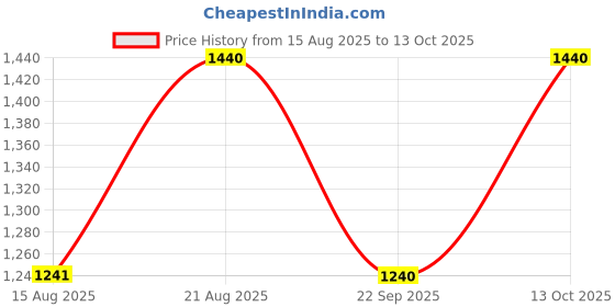 ajio.com deific Men Printed Regular Fit Nehru Jacket deific Price History Graph from 15 Aug 2025 to 13 Oct 2025